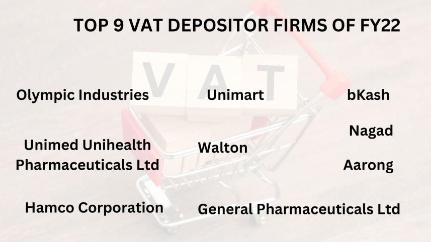 NBR names 9 top VAT depositor firms of FY22