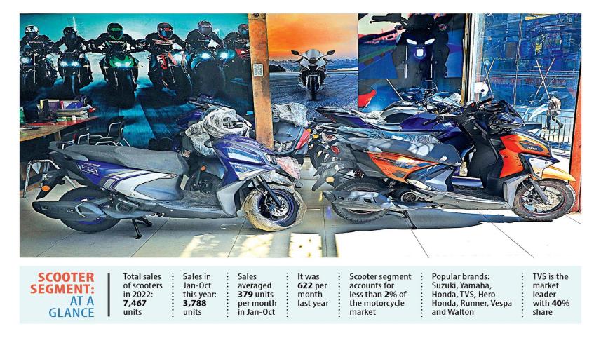 Scooter sales in Bangladesh 