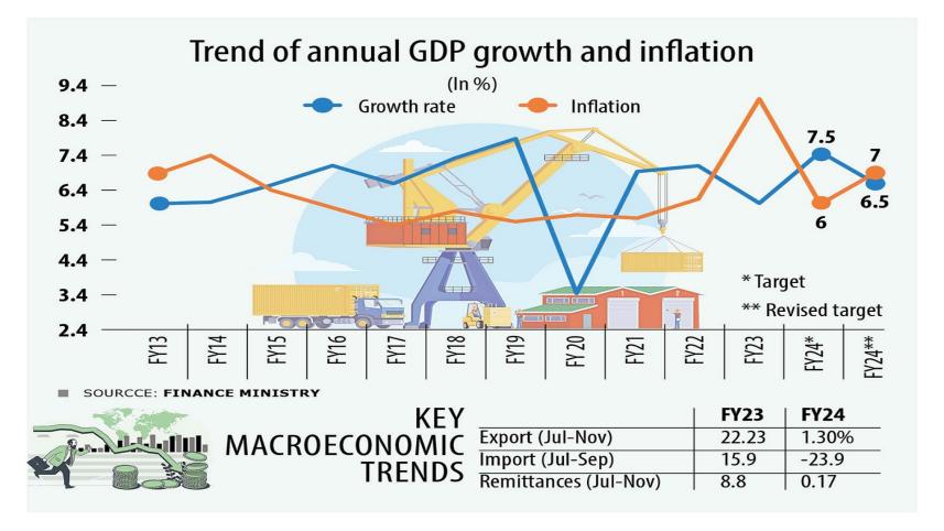 Bangladesh's Annual GDP growth and inflation
