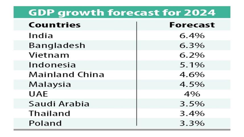 Bangladesh GDP growth rate 2024: Mastercard says Bangladesh poised to become 2nd fastest growing coming among 46 nations