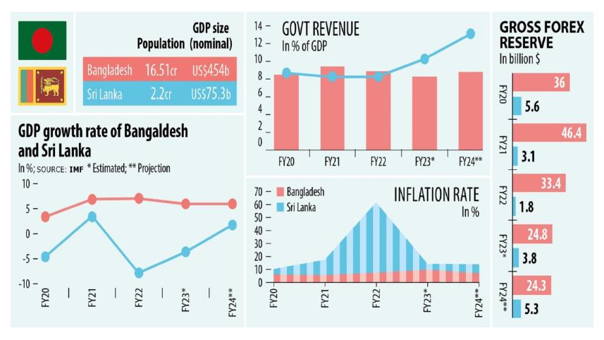 IMF Loan: IMF injected cash into Bangladesh, Sri Lanka. Are the two economies diverging?