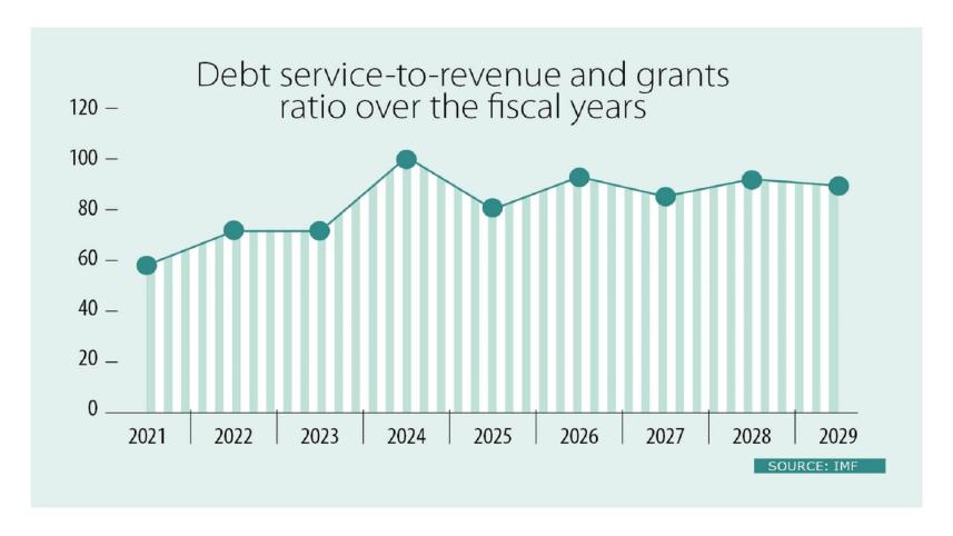 Bangladesh's debt service-to-revenue and grants ratio