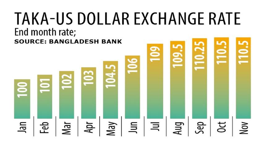 Taka weakens even further | Taka vs Dollar exchange rate 