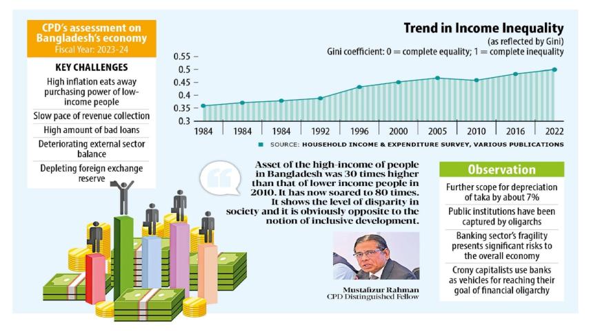 Income inequality in Bangladesh | CPD economic inequality 