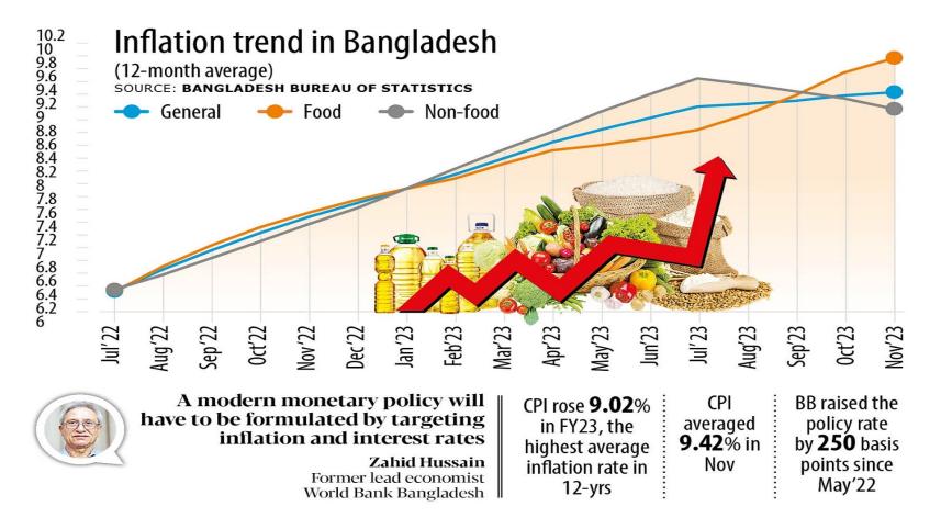 Inflation in Bangladesh 