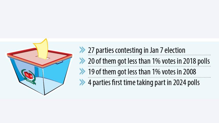 Except 3, no other party participating in Jan 7, 2024 polls could obtain even 1% votes in 2008, 2018 elections