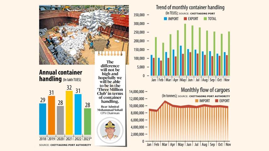 container handling decline in Chattogram seaport