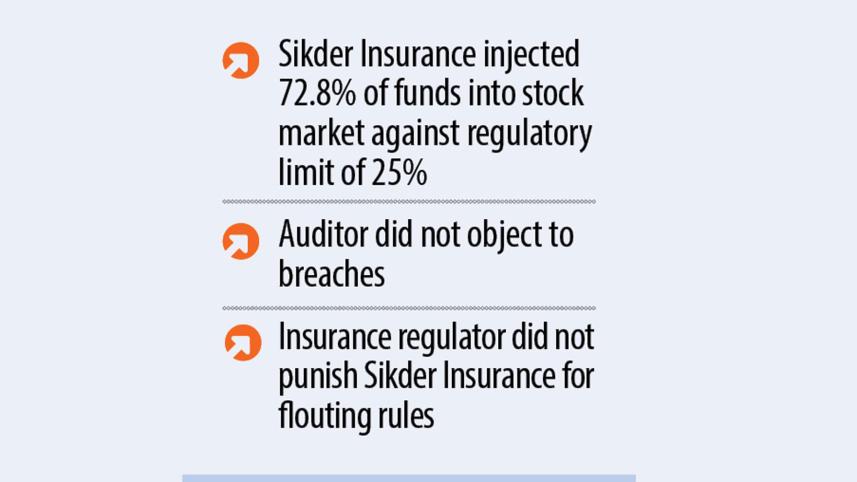 Sikder Insurance IPO Proceeds Despite Rule Violations