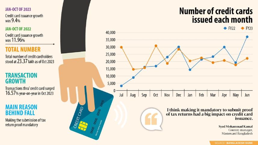Credit Cards