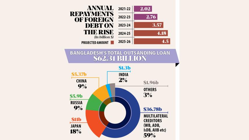 Annual repayments of foreign debt on the rise