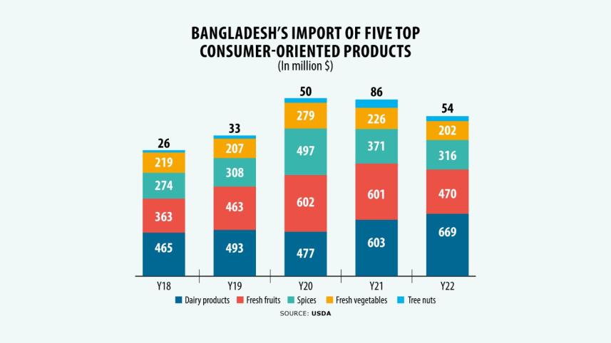 Bangladesh's import of five top consumer oriented products
