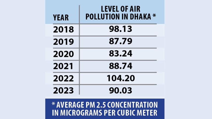Level of air pollution in Dhaka 