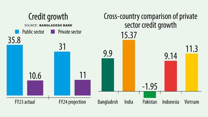 Credit flows to private sector of Bangladesh