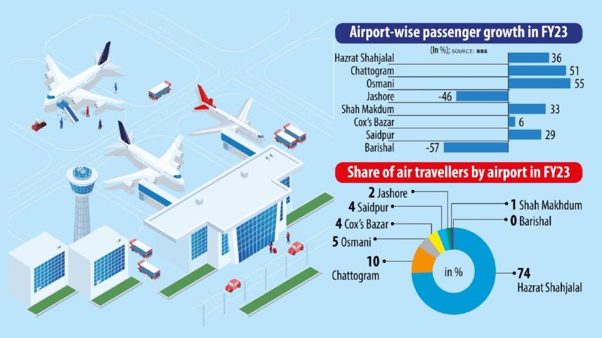 Padma Bridge Opening Impacts Jashore & Barishal Air Travel