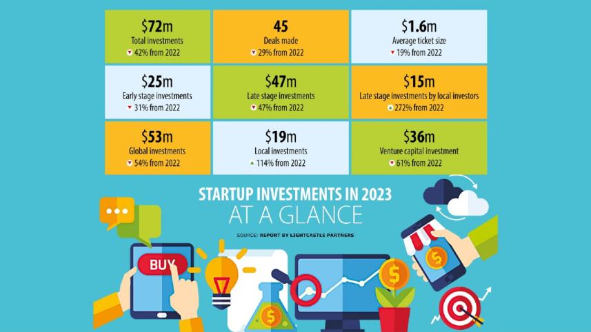Startups Thrived Despite Economic Challenges in 2023