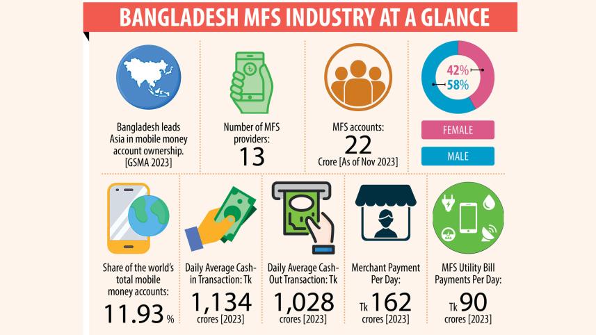 Bangladesh MFS Industry At A Glance