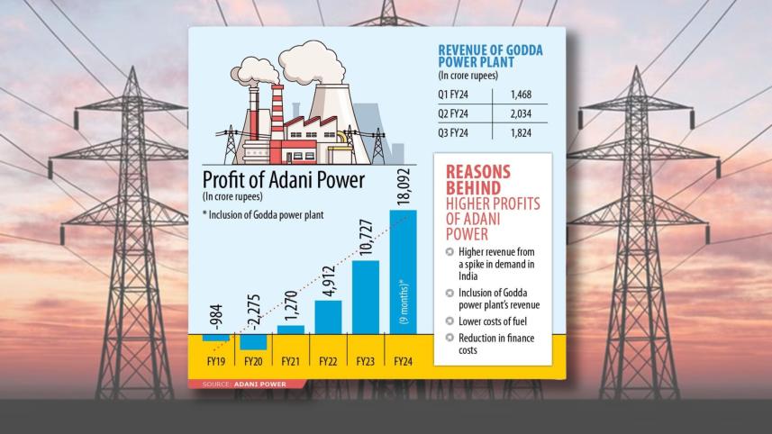 Revenue of Godda Power Plant