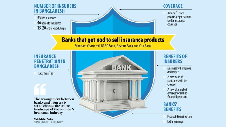 Prospects of bancassurance in Bangladesh