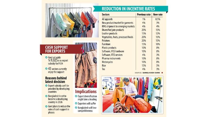 Government Trims Export Subsidies to Ease Economic Pressures
