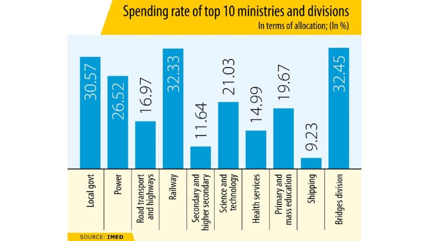 Spending rate of top 10 ministries and divisions