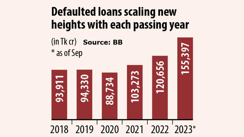Defaulted loans scaling new heights with each passing year