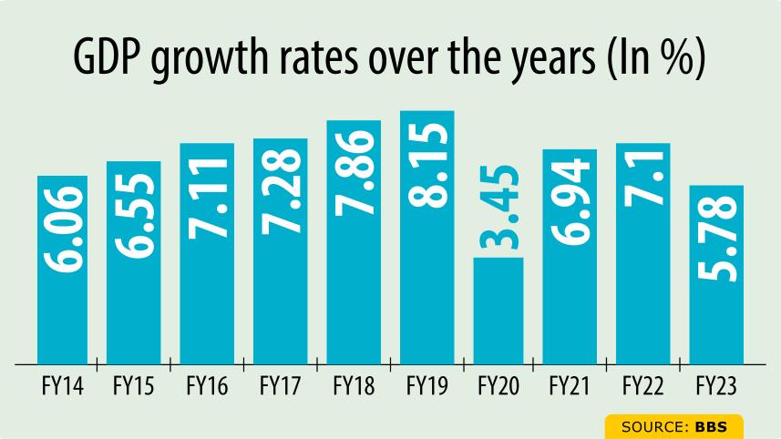GDP growth slows to 13-year low, excluding pandemic period