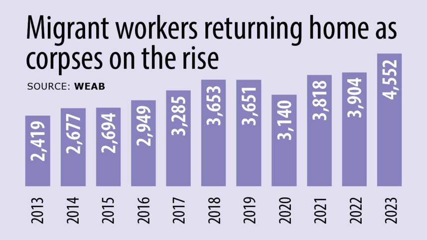 Migrant workers returning home as corpses on the rise
