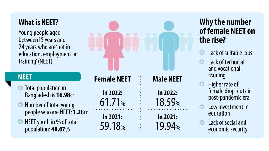 62% young women not in employment, education
