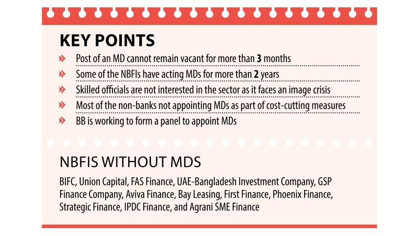 A third of NBFIs running without MDs