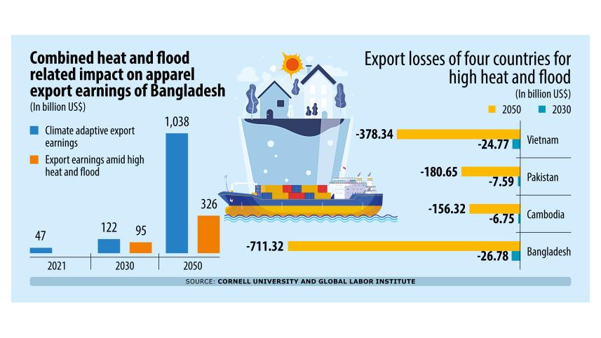 Climate-induced disruptions could cost Bangladesh $700b in apparel exports by 2050
