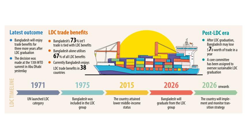 Bangladesh to enjoy duty benefit until 2029 as WTO members allow extension