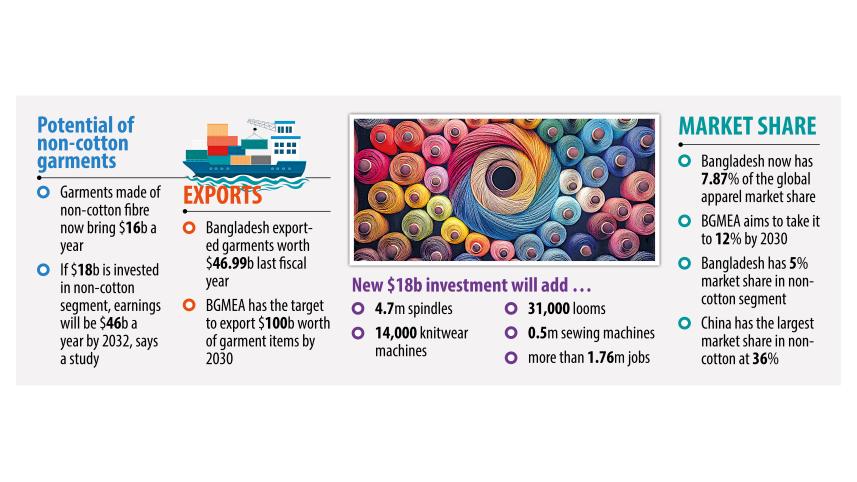 Bangladesh Aims for $46 Billion Non-Cotton Garment Exports by 2032