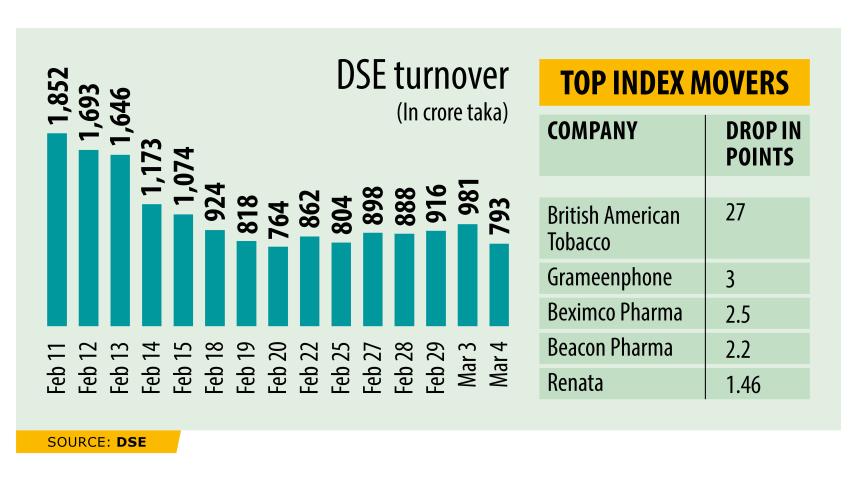 Dhaka Stock Exchange (DSE) news update today