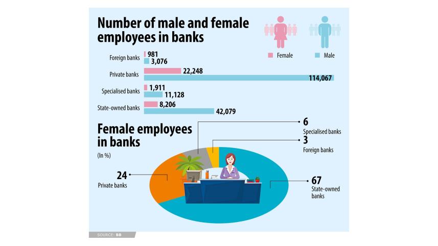 Gender gap in banking industry of Bangladesh