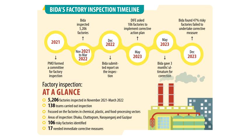 47% factories fail to implement corrective measures: Bida