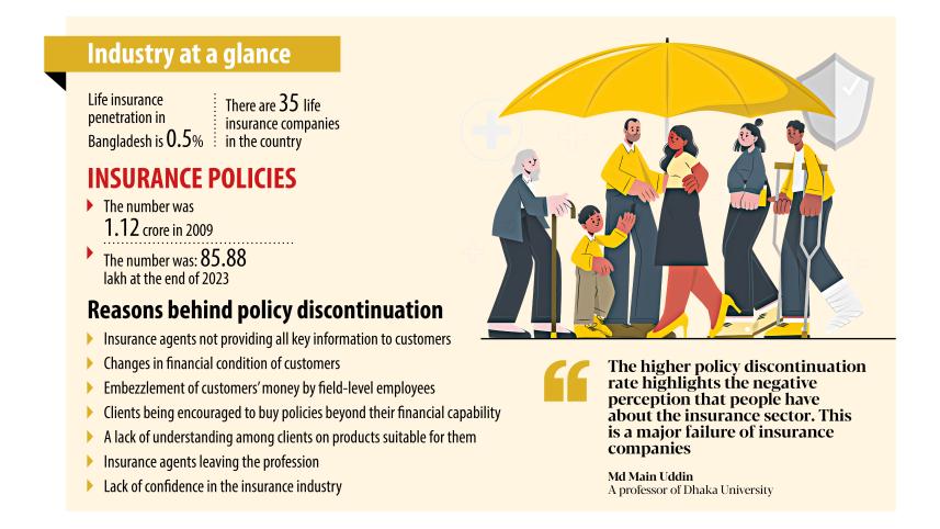 26 lakh insurance policies discontinued in 14 years