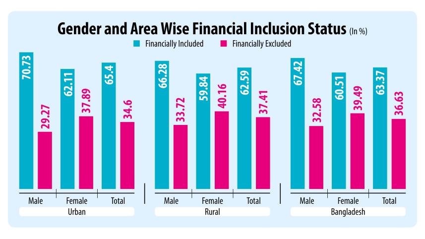 Women far behind men in financial inclusion thru MFS