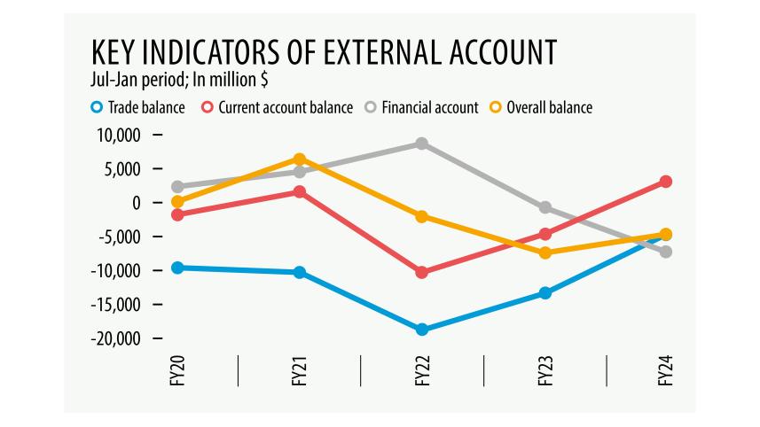 Financial account deficit widens to new level