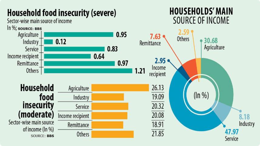 Farmers face moderate to severe food insecurity: BBS