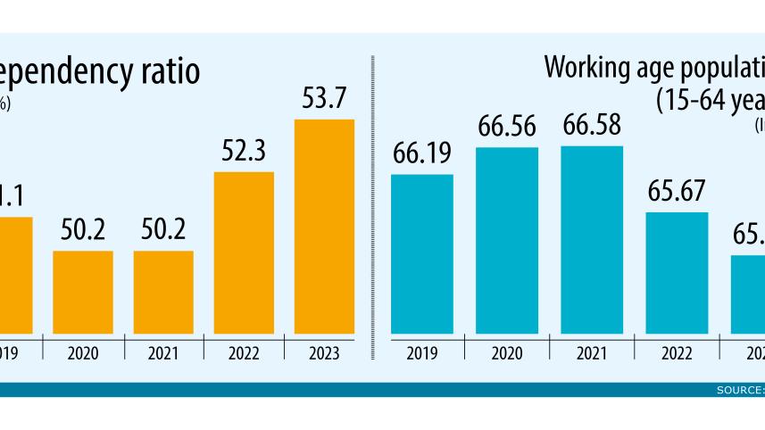 Demographic dividend: How long can Bangladesh enjoy it?