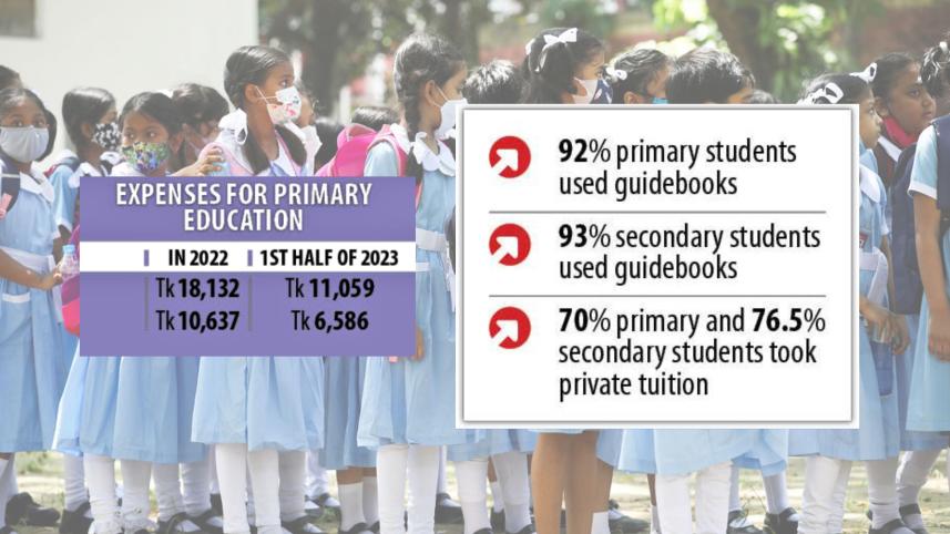 Education Expenses: Primary sees a 25pc rise, secondary 51