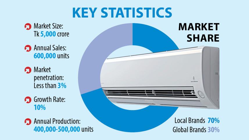 AC sales heating up for Eid and summer