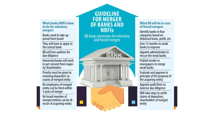 Guideline for merger of banks and NBFIs