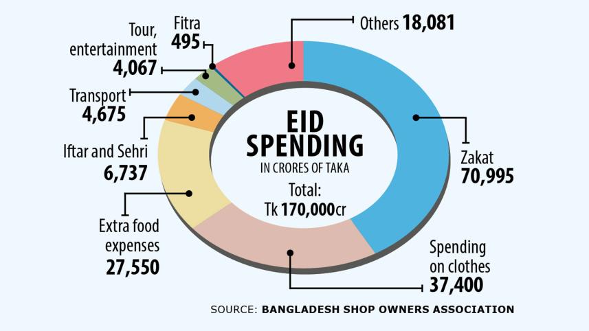 Eid spending 