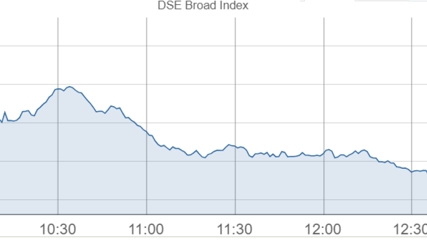 Dhaka stocks slump in morning trade after market opens following holidays