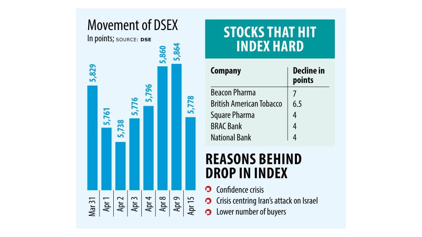 Impact of Iran's attack on Bangladesh stock market