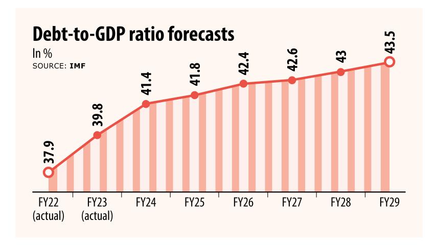 Higher debt to put strain on Bangladesh as revenue remains low