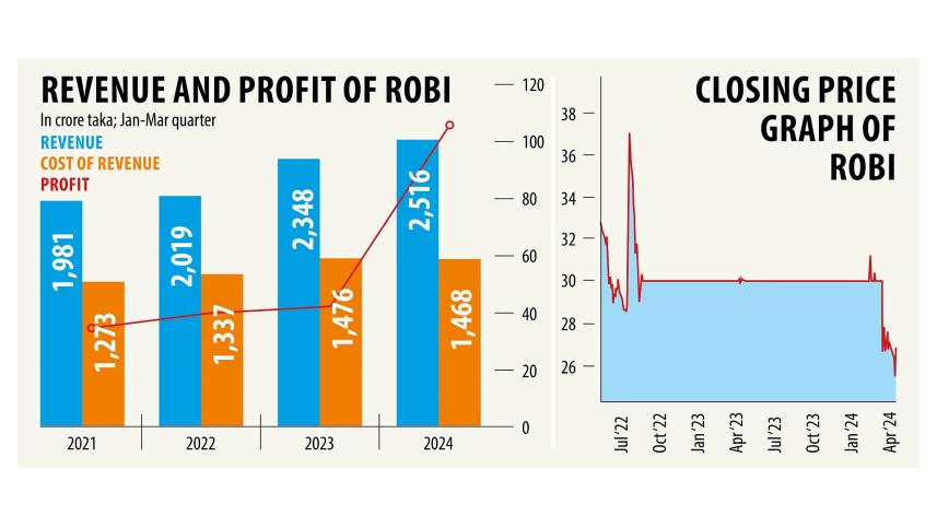 Revenue and profit of Robi