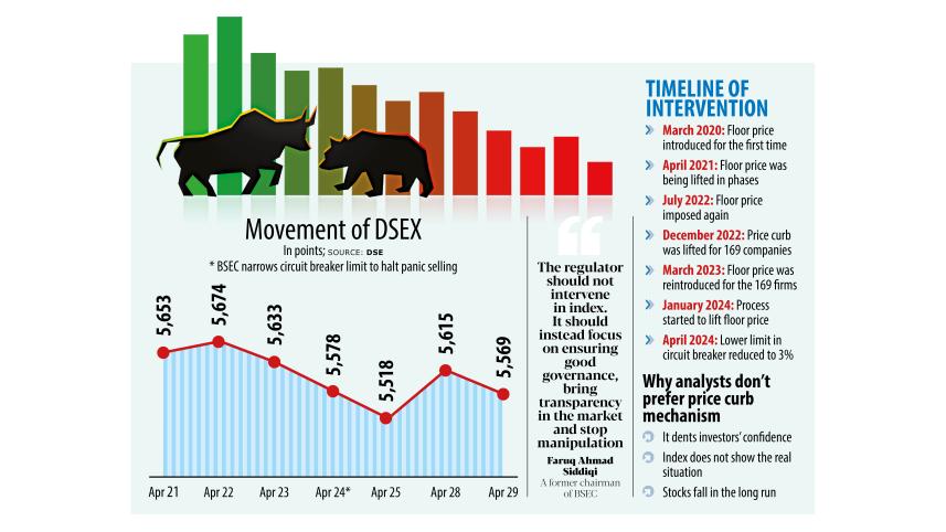 Movement of DSEX: Will BSEC ever learn from its missteps?