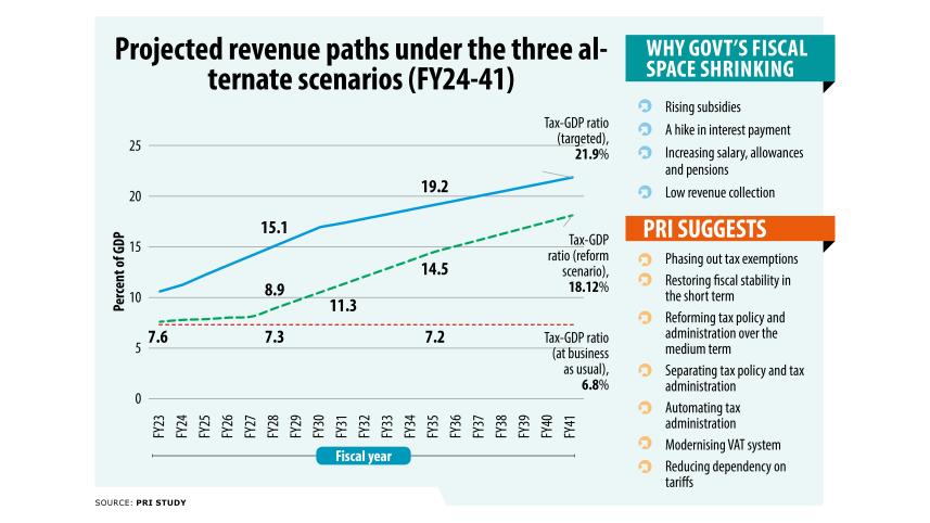 Reforms can generate Tk 15 lakh crore additionally by 2035